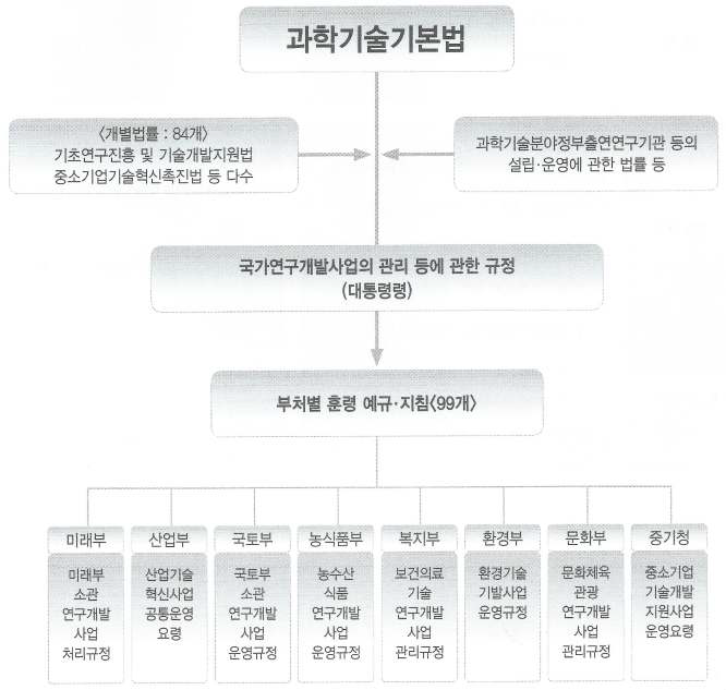 국가연구개발사업 법령 체계