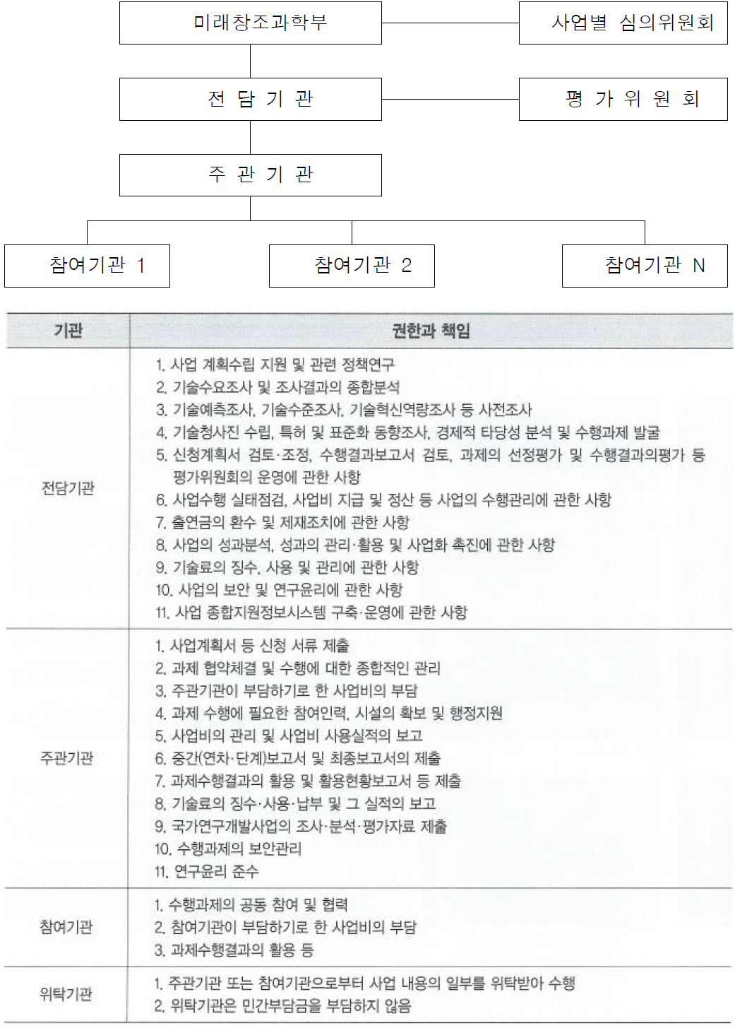 국가연구개발사업 추진체계