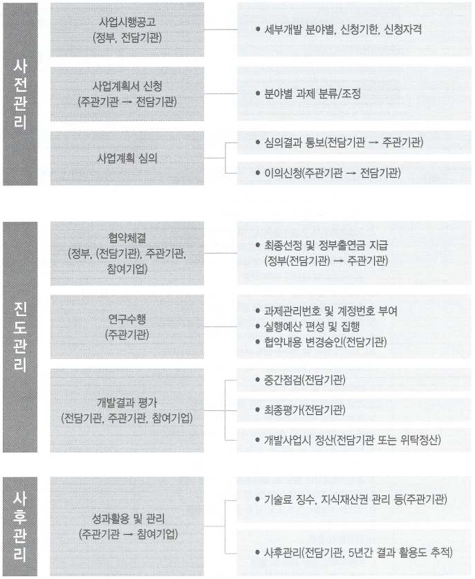 국가연구개발사업 과제선정 및 연구수행 체계