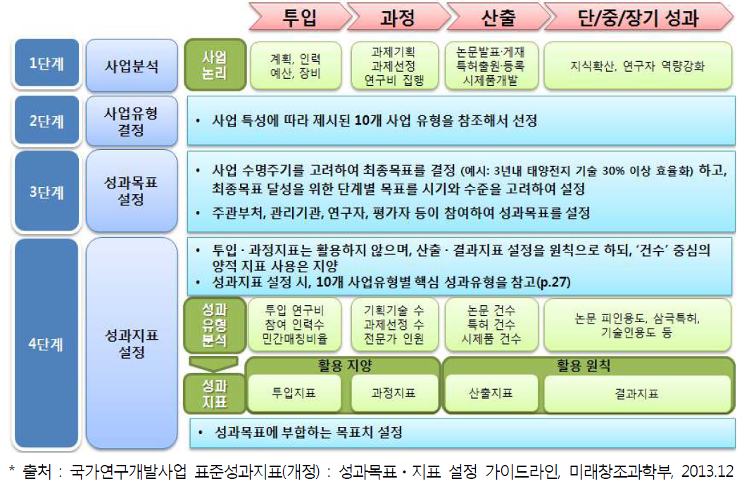 국가연구개발사업의 성과관리체계