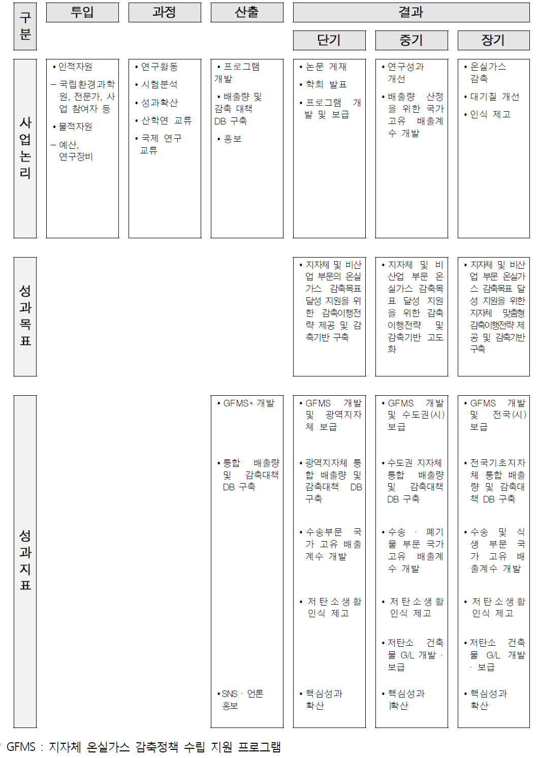 사업 분석 時, 논리모형 활용 사례