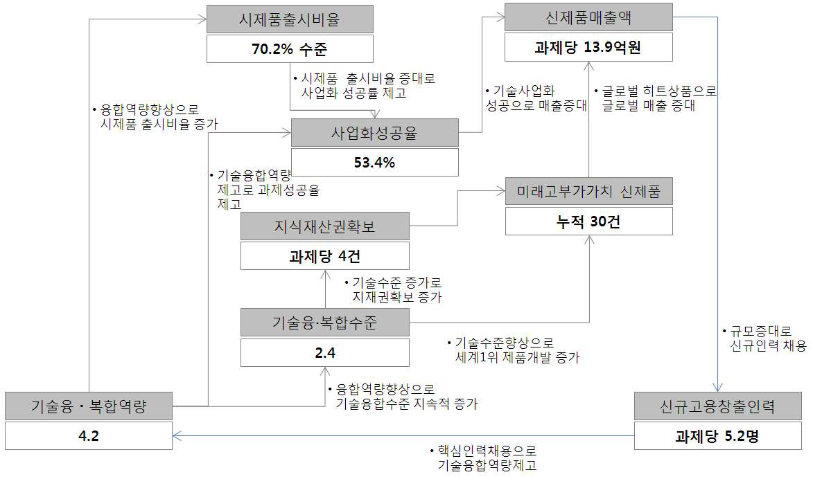 사업 분석 時, 논리모형 비활용 사례(2)