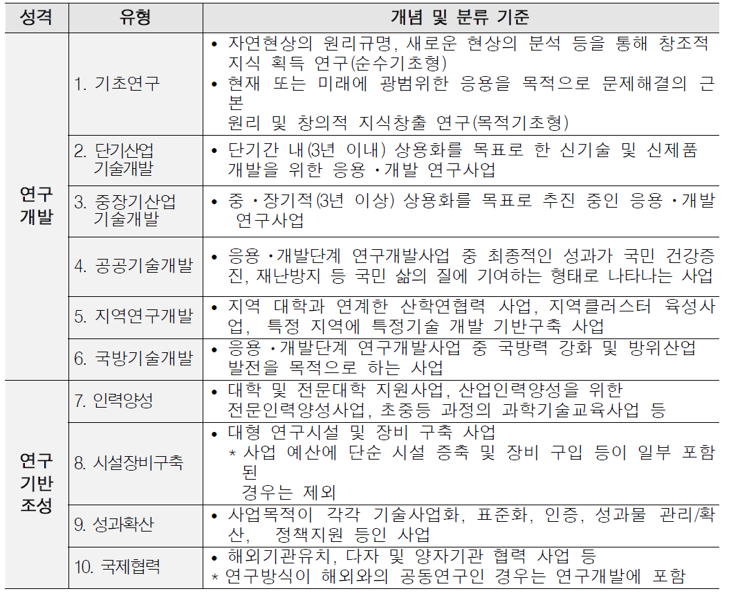 R&D 사업유형 분류