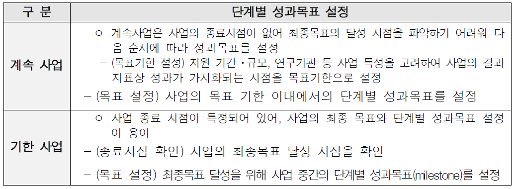 사업 기간을 고려한 단계별 성과목표 설정