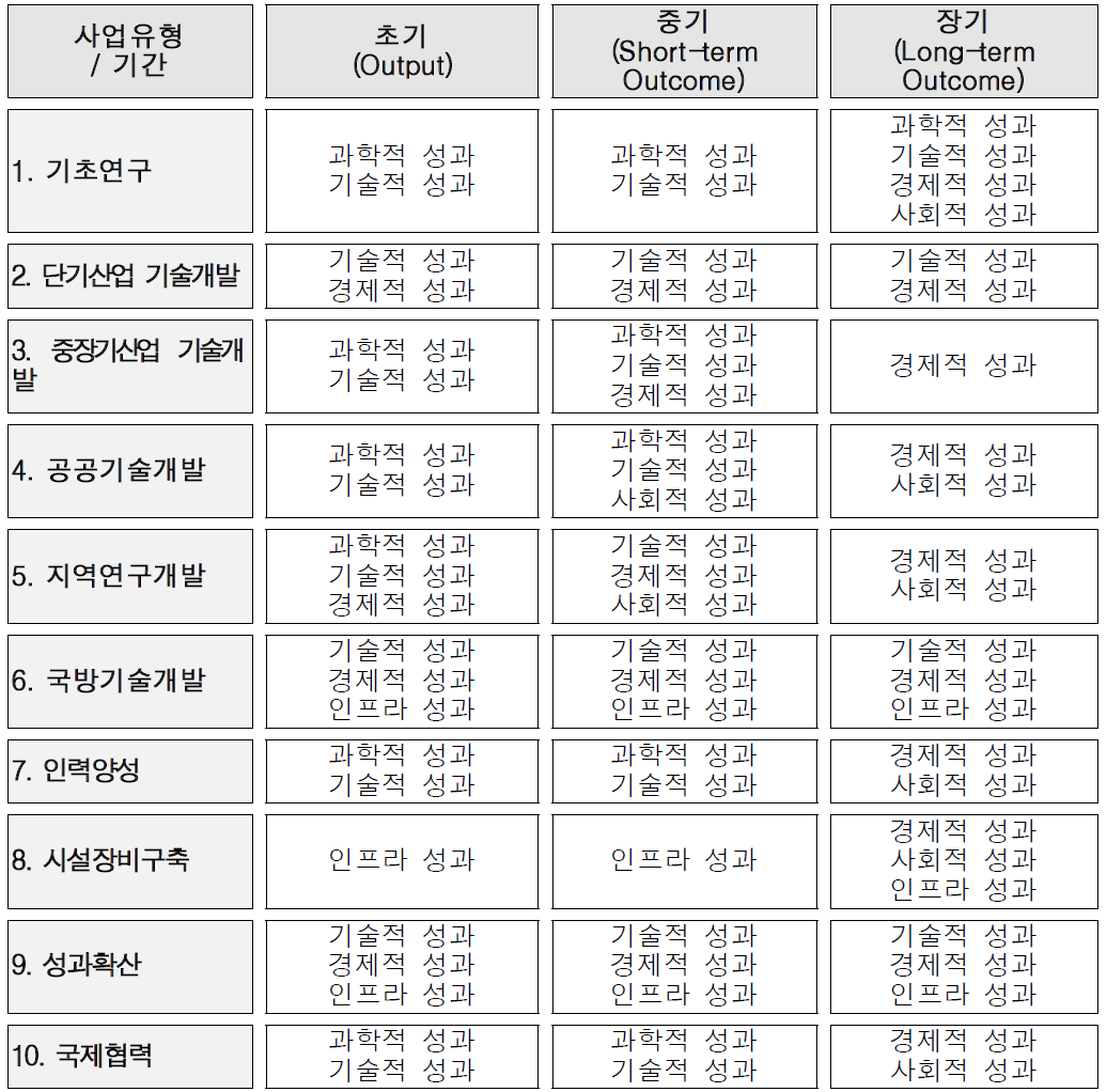 R&D 사업유형별 핵심성과