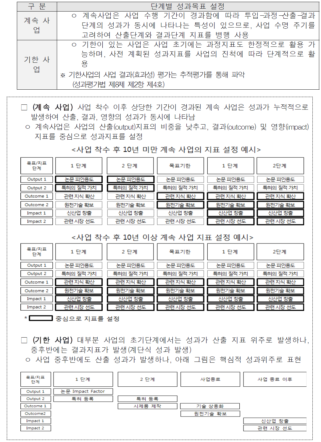 사업이력 또는 수명주기를 고려한 성과지표 설정