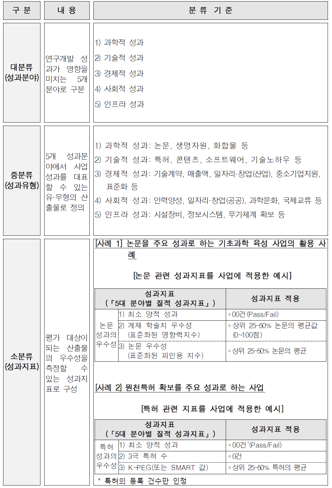 성과지표 체계