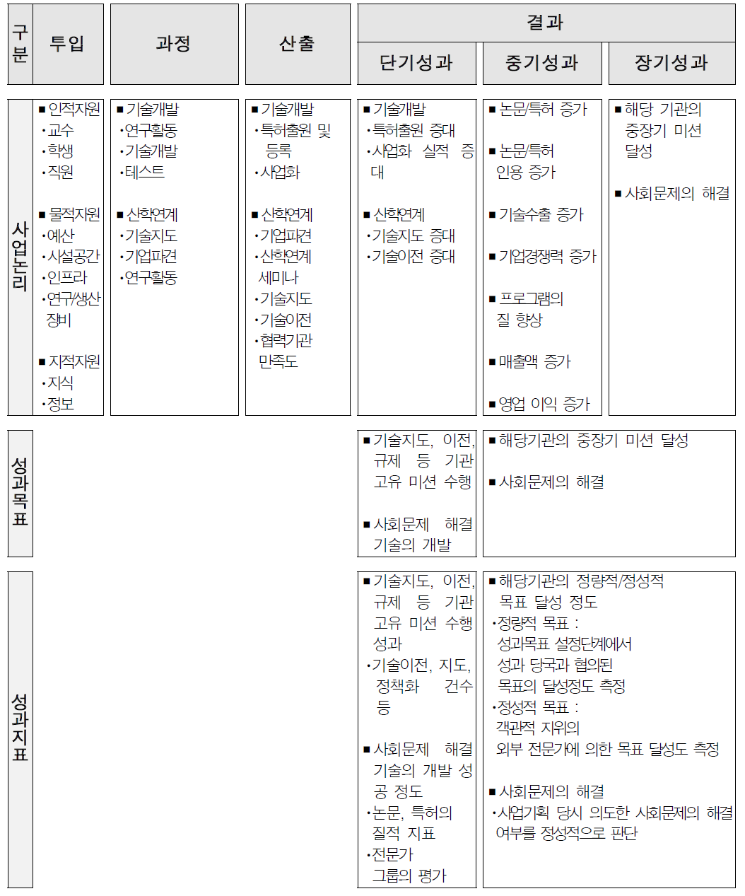 공공기술개발 유형 성과목표ㆍ지표 설정 예시