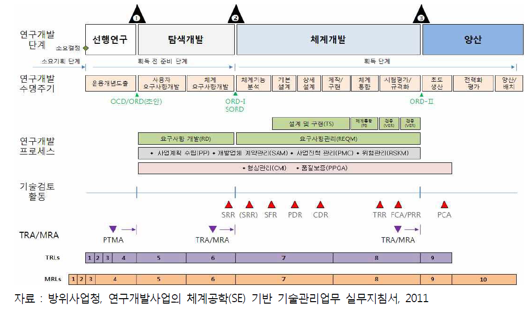 연구개발 단계와 연구개발 수명주기