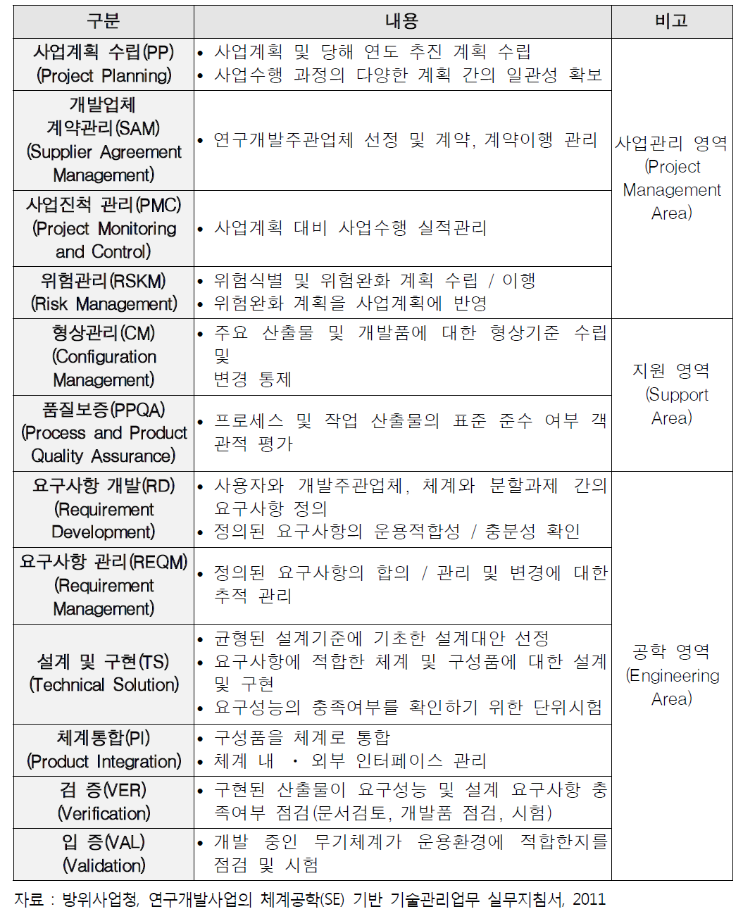 국방무기 연구개발 표준 프로세스