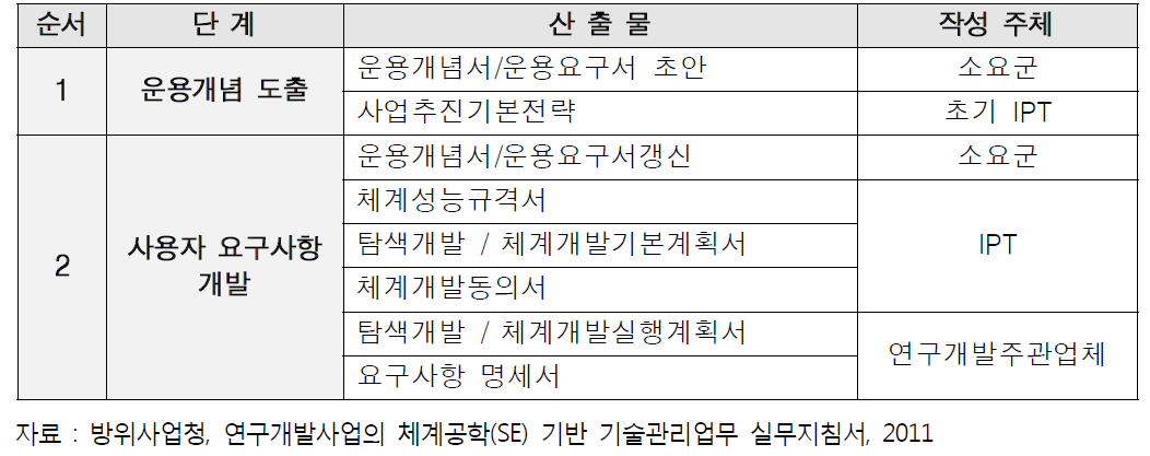 연구개발 수명주기별 주요 산출물 목록 예시