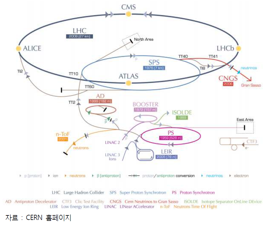 CERN의 대형강입자가속기(LHC) 구조