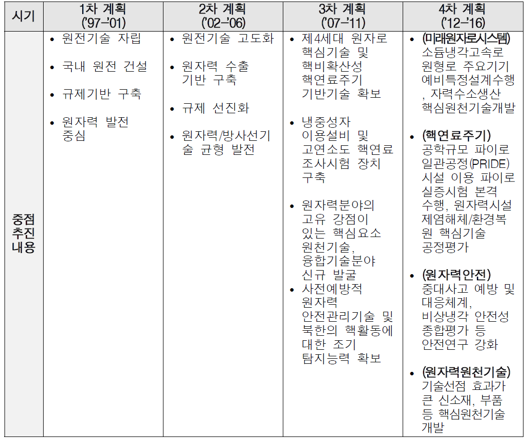 원자력기술개발사업의 사업 내용