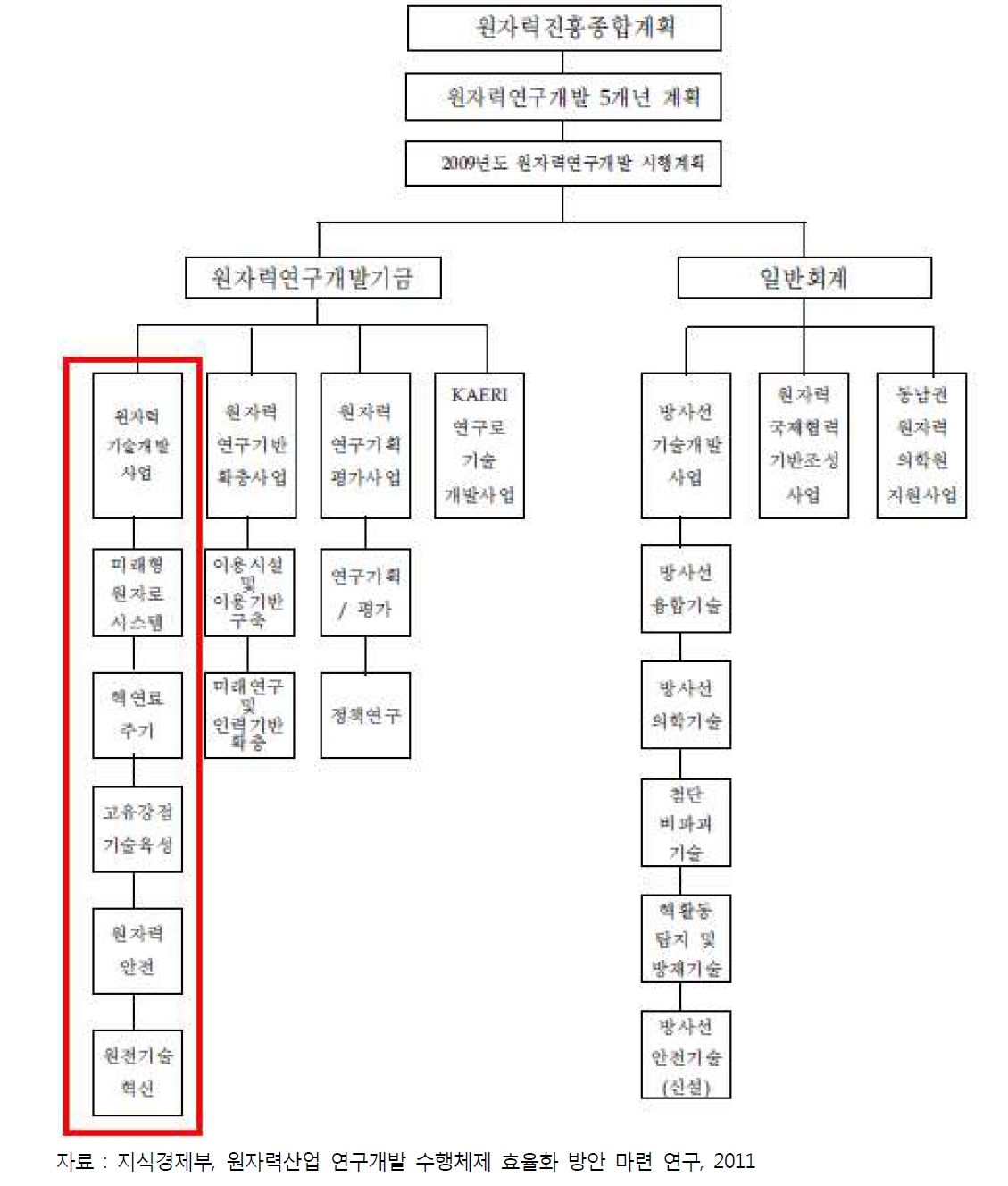 원자력기술개발사업의 추진 체계