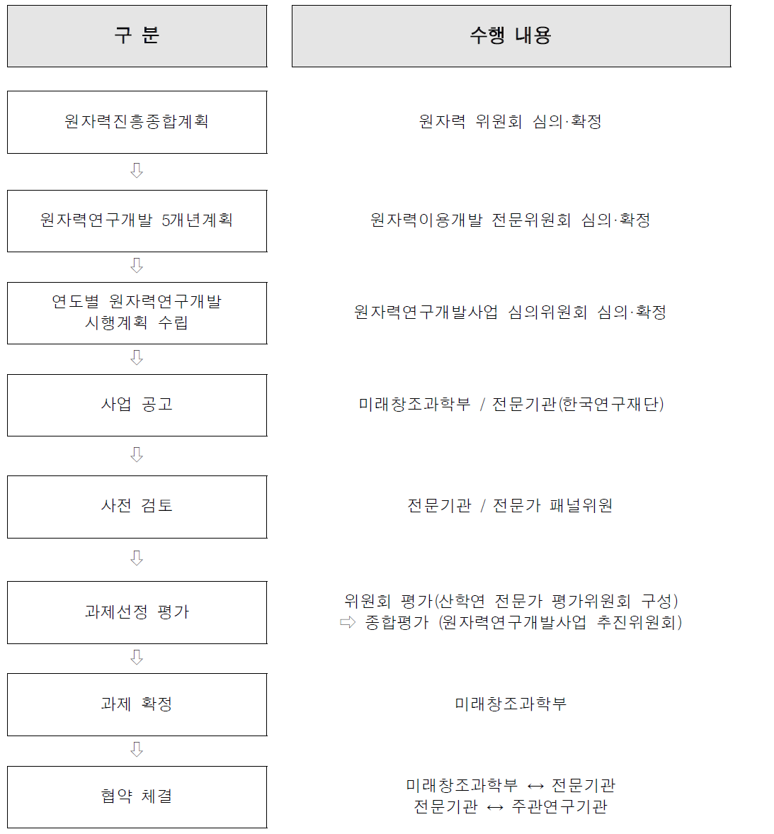 원자력기술개발사업의 과제선정 및 수행절차