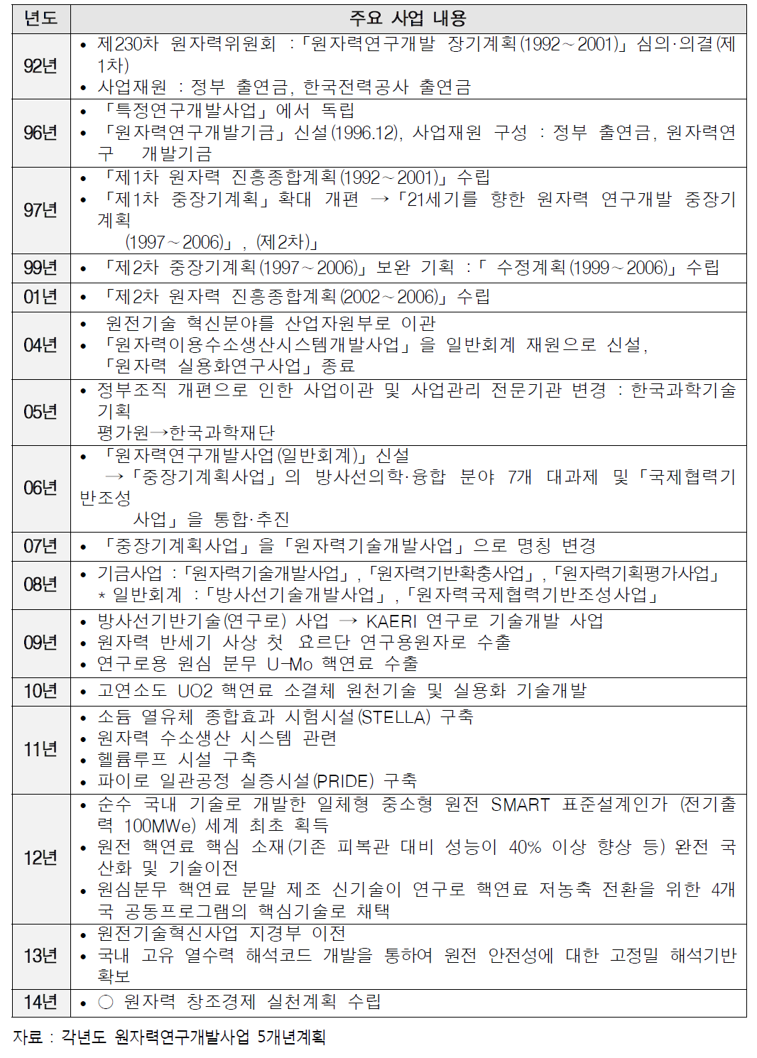 원자력기술개발사업 추진 경과