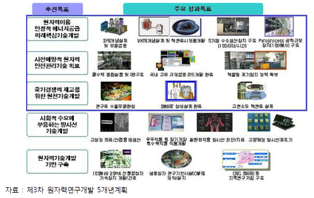 제3차 원자력연구개발 5개년 계획 주요 성과 목표