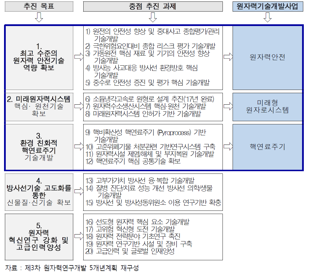 제4차 원자력연구개발사업의 중점 추진과제