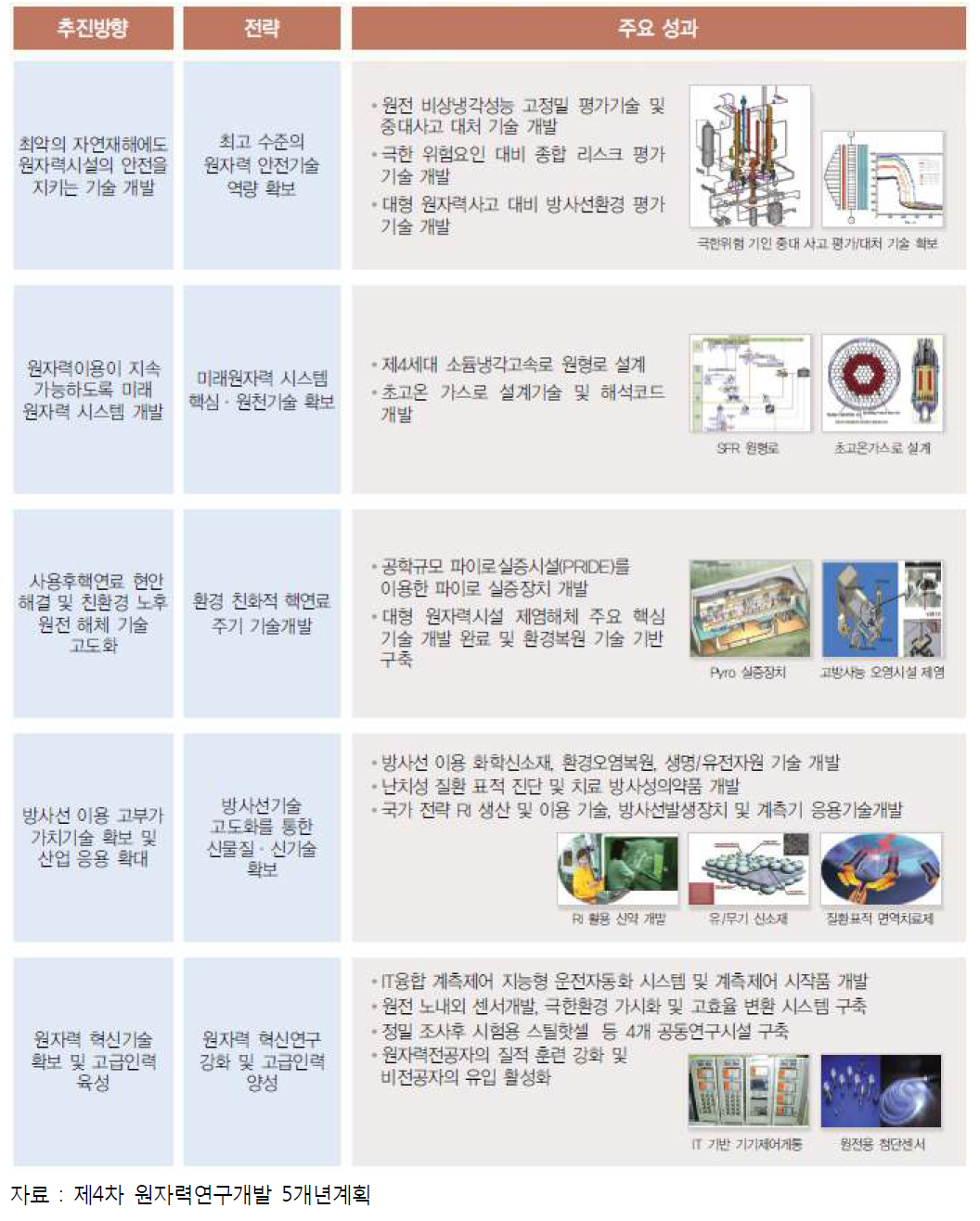 제4차 원자력연구개발 5개년 계획 주요 성과 목표