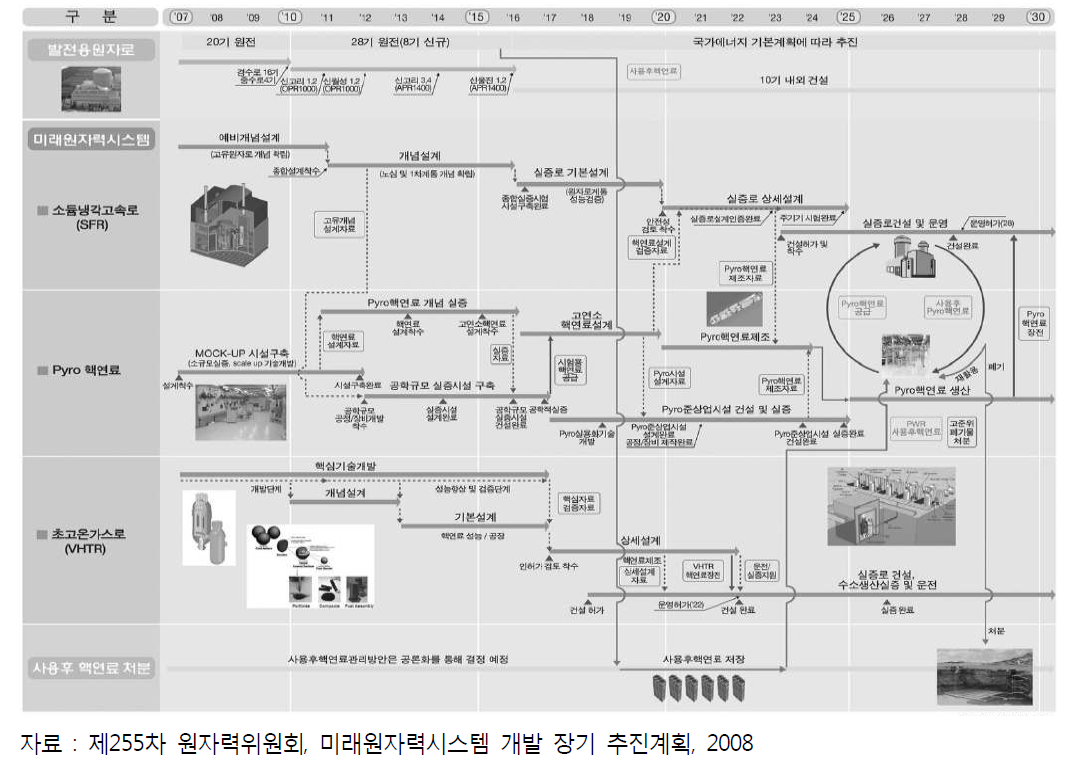 원자력기술개발사업의 주요 핵심사업별 장기 추진계획