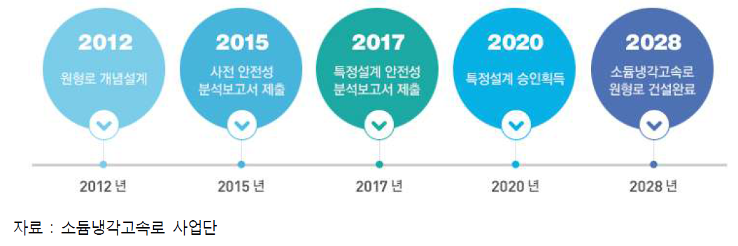 제4세대 소듐냉각고속로(SFR) 개발 주요 일정