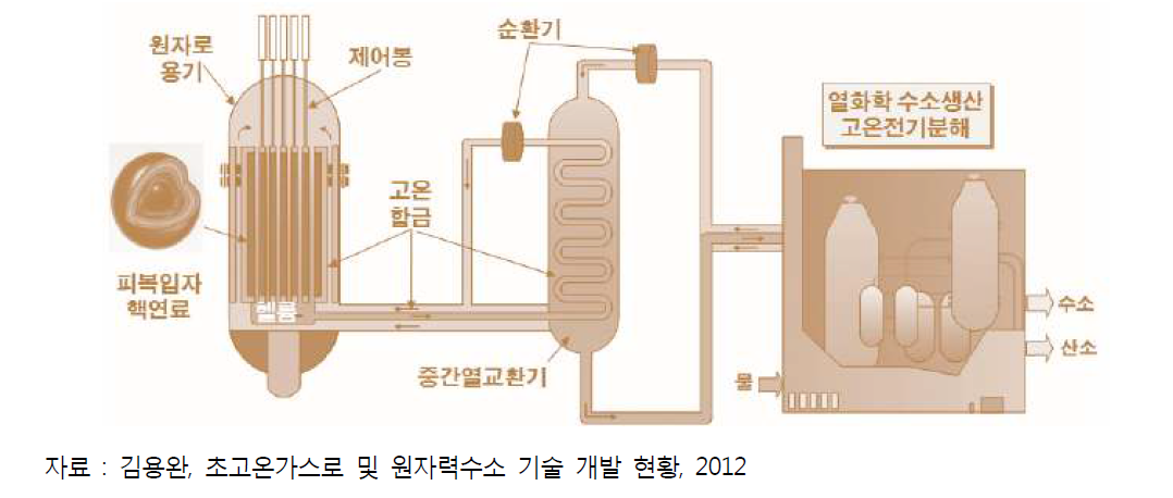 초고온가스로와 원자력수소생산시스템 개요