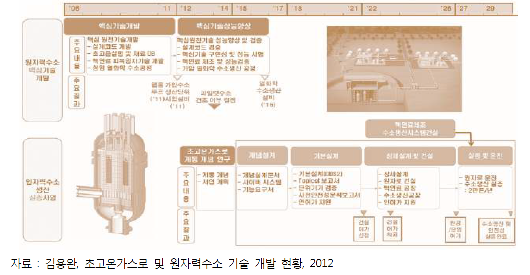 원자력수소 및 초고온가스로 기술 개발 계획