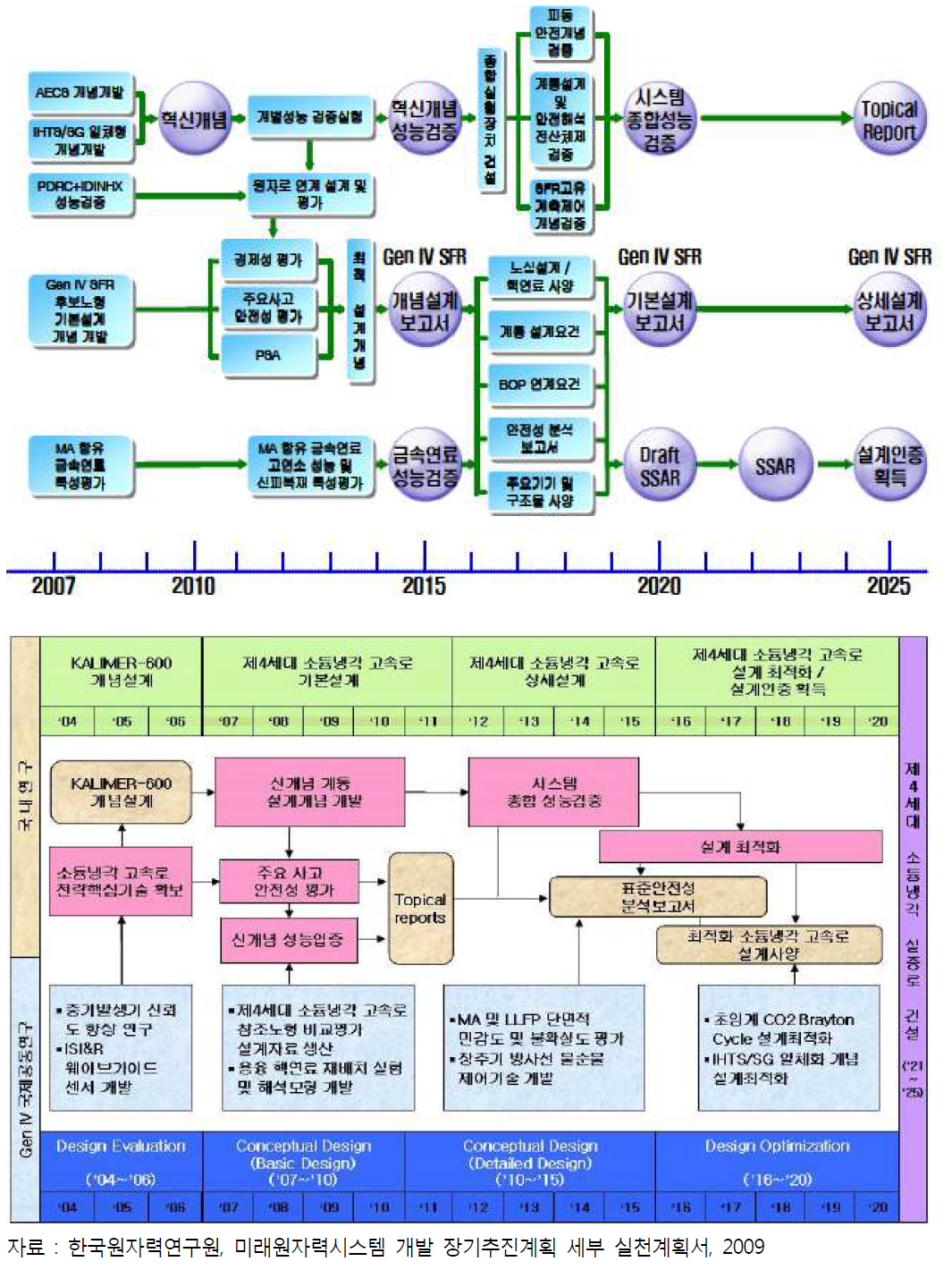 소듐냉각고속로(SFR) 개발 장기 추진계획