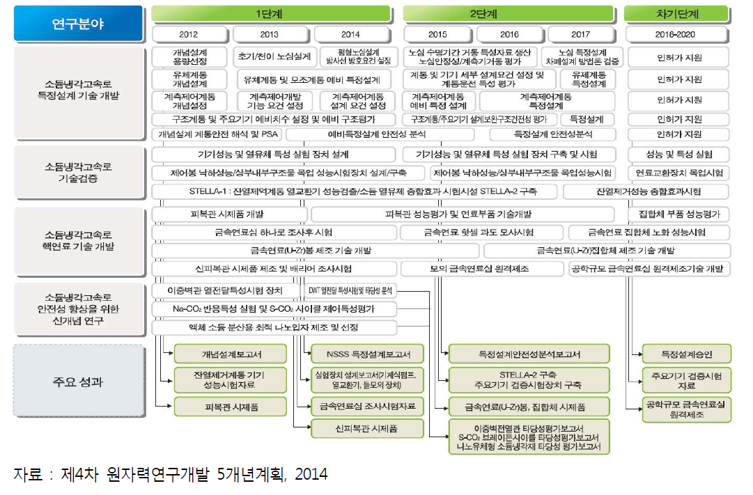 소듐냉각고속로(SFR) 원형로 설계추진