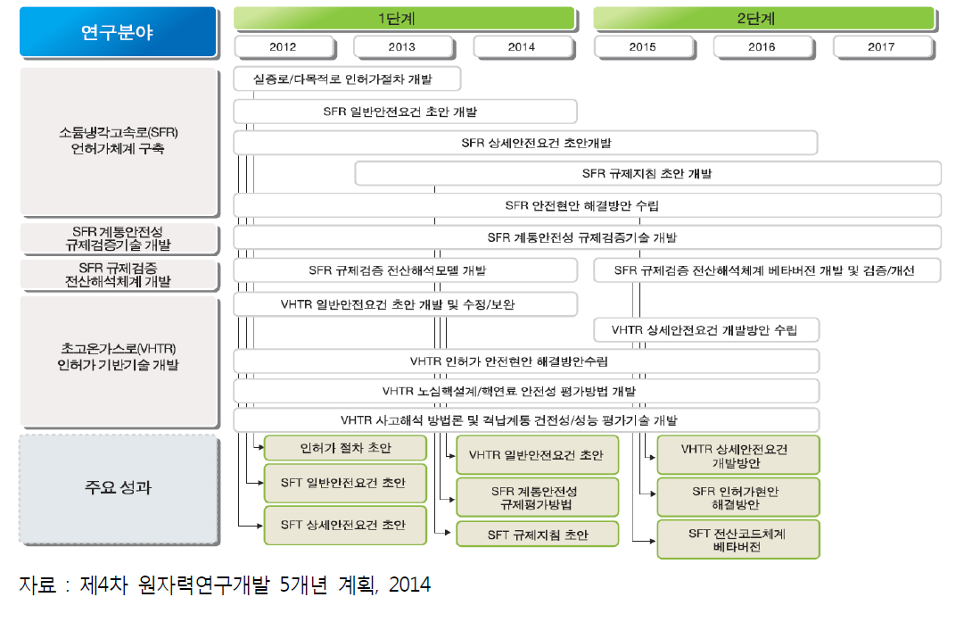 미래원자력시스템 인허가 기반기술 개발