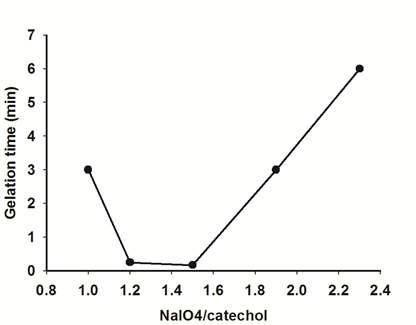 NaIO4/catechol 비에 따른 히알유론산-카테콜의 젤화속도.