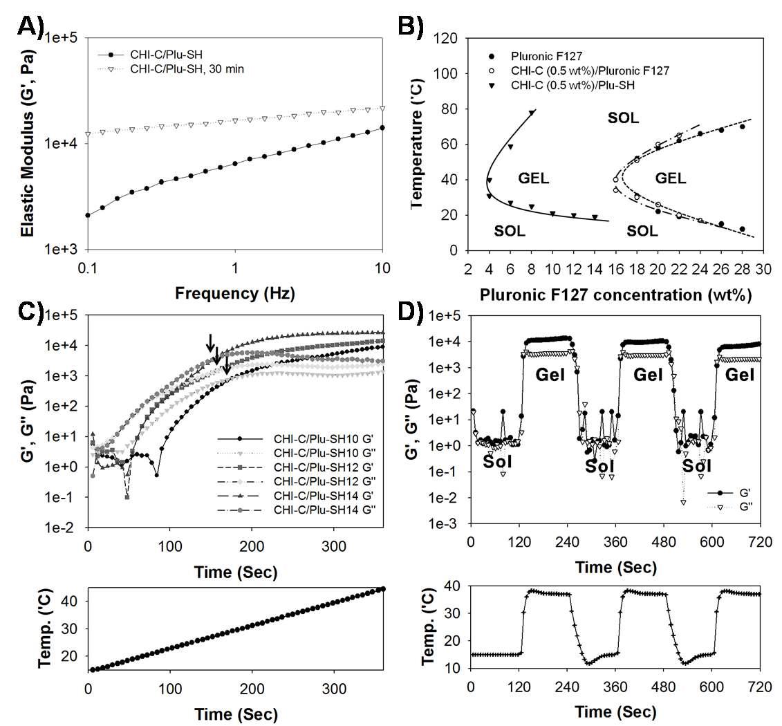 A) 30분 가교 후 키토산-카테콜/플루로닉-티올 하이드로젤의 Frequency에 따른 탄성계수의 변화. B) 하이드로젤의 졸-젤 상전이 곡선. C) 온도에 따른 하이드로젤의 탄성계수 및 점성계수의 변화. D) 15도 및 37도에서의 하이드로젤의 탄성계수 및 점성계수의 변화