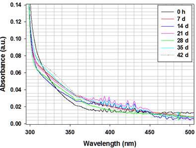 가속 노화 실험 시간에 따른 접착성 고분자의 UV-vis 스펙트럼 변화.