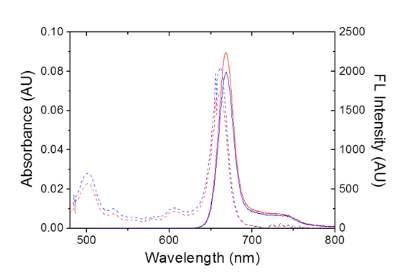 GC-I-Ce6 (청색)와 GC-Me-Ce6 (적색) 의 흡광 (점선) 및 형광 (실선) 스펙트럼.