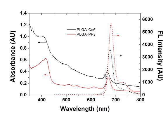 PLGA-Ce6와 PLGA-PPa 나노입자의 흡광 및 형광 스펙트럼.