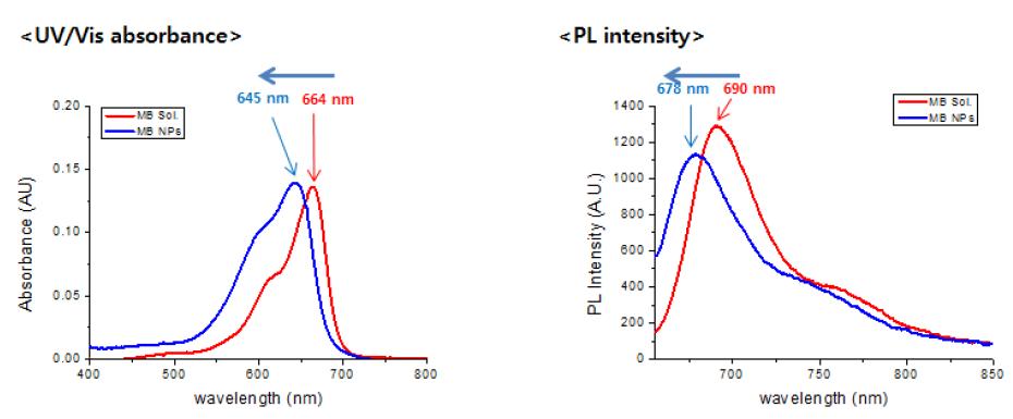 MB 용액 및 MB　탑재 고분자 나노입자의 흡수 스펙트럼 (좌) 및 PL 스펙특럼 (우).