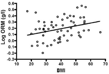 BMI 증가에 따른 plasma ORM 농도 증가