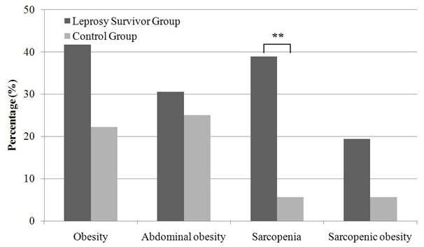 한센인과 건강한 정상인의 비만, 복부비만, 근감소증 및 근감소성 비만의 유병율 비교