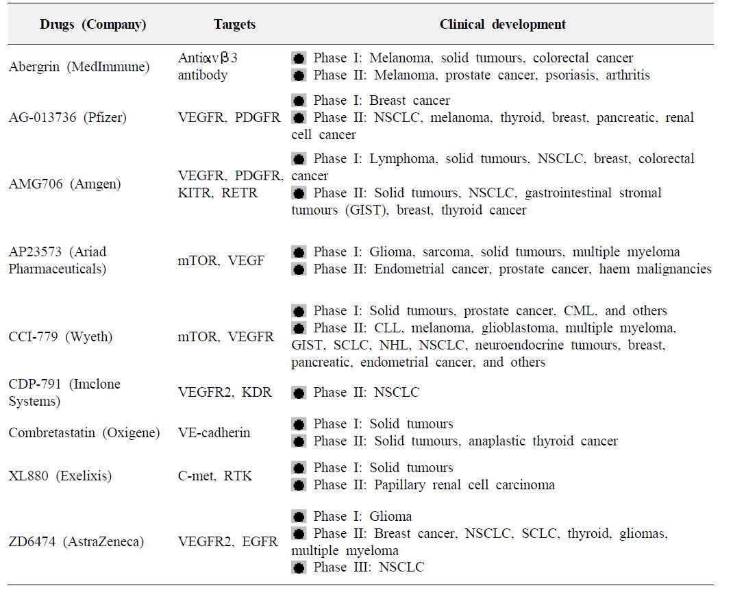임상시험중인 신생혈관억제제와 분자표적