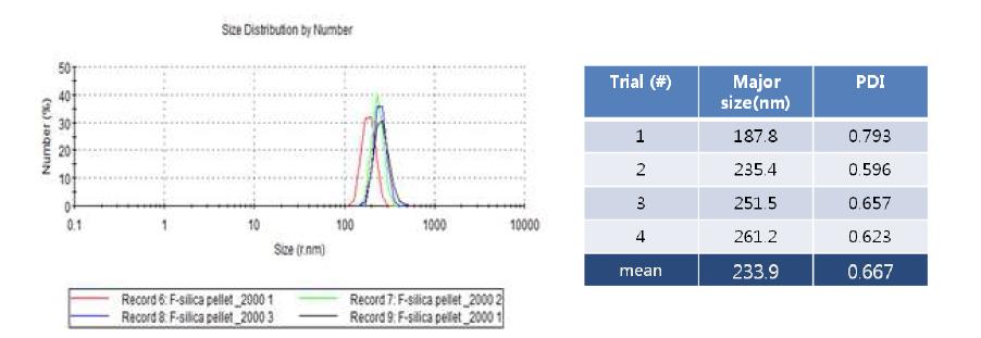 F-silica-PEG MW 2000 size 측정