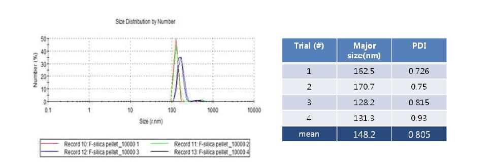 F-silica-PEG MW 10000 size 측정