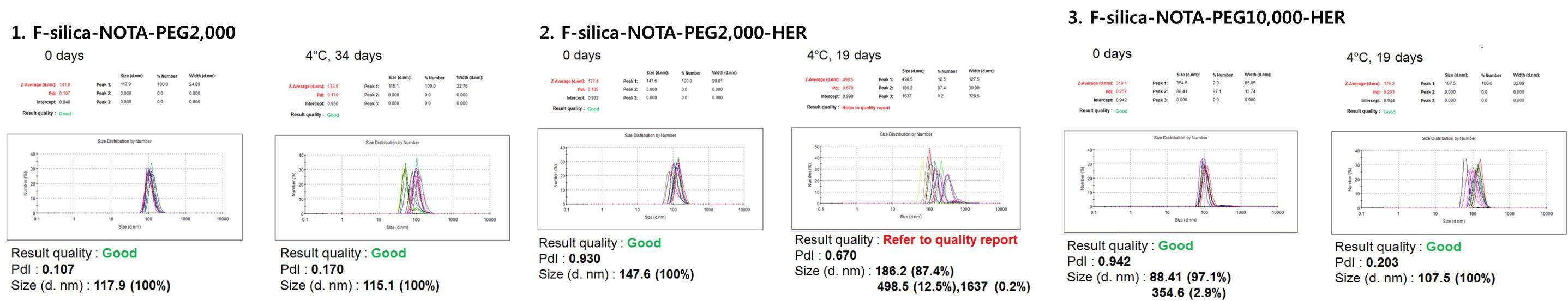 각 sample의 합성 첫 날과 저온에서 한 달가량 보관한 후의 크기 측정 결과