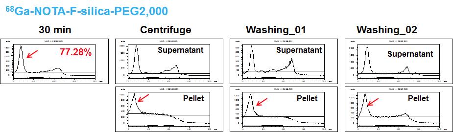 F-silica-PEG2,000에 Ga-68 표지한 결과