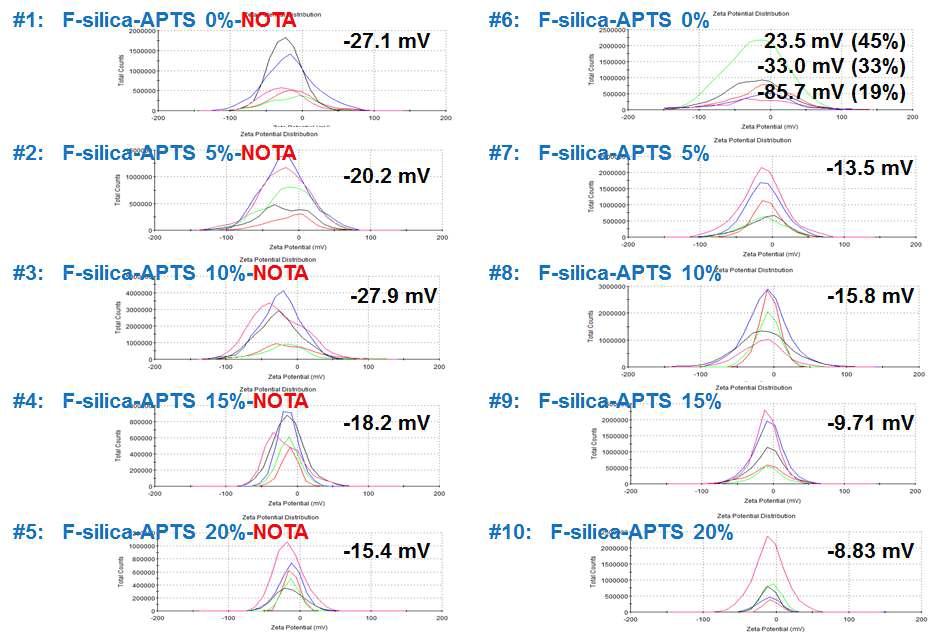 합성한 F-silica의 zeta-potential 측정 결과