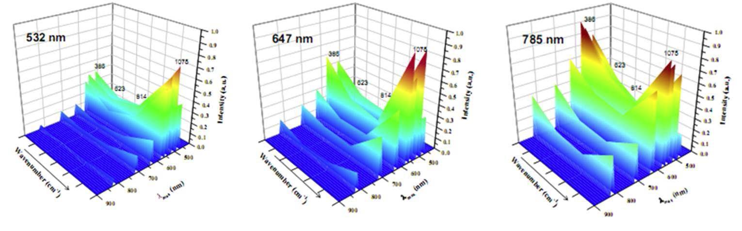 레이저 파장에 따른 SERS 활성 그래프