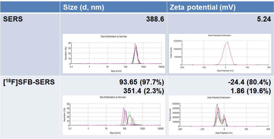 SERS와 F-18을 labeling한 SERS의 크기와 zeta potential