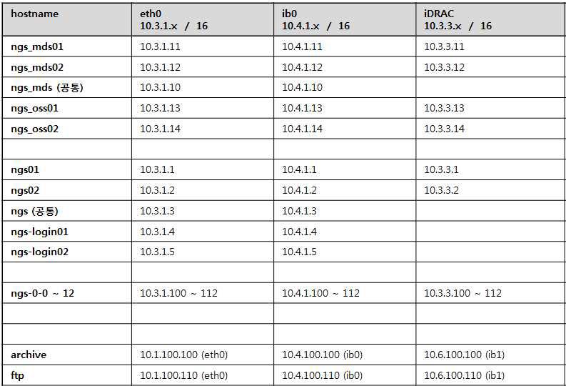 구축된 NGS 클러스터 서버의 구성 목록