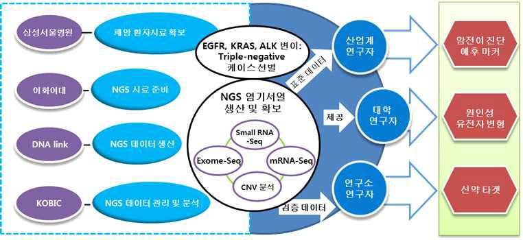 NGS 기술기반 multi-omics data 생산 및 보급 추진체계