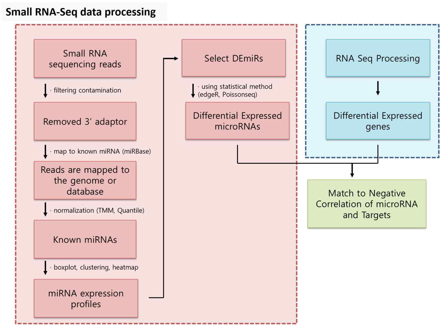 miRNA-Seq 데이터 분석을 위한 파이프라인 요약도