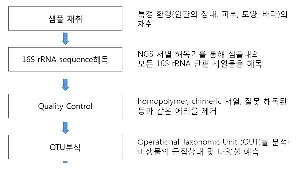 미생물 다양성 분석 파이프라인